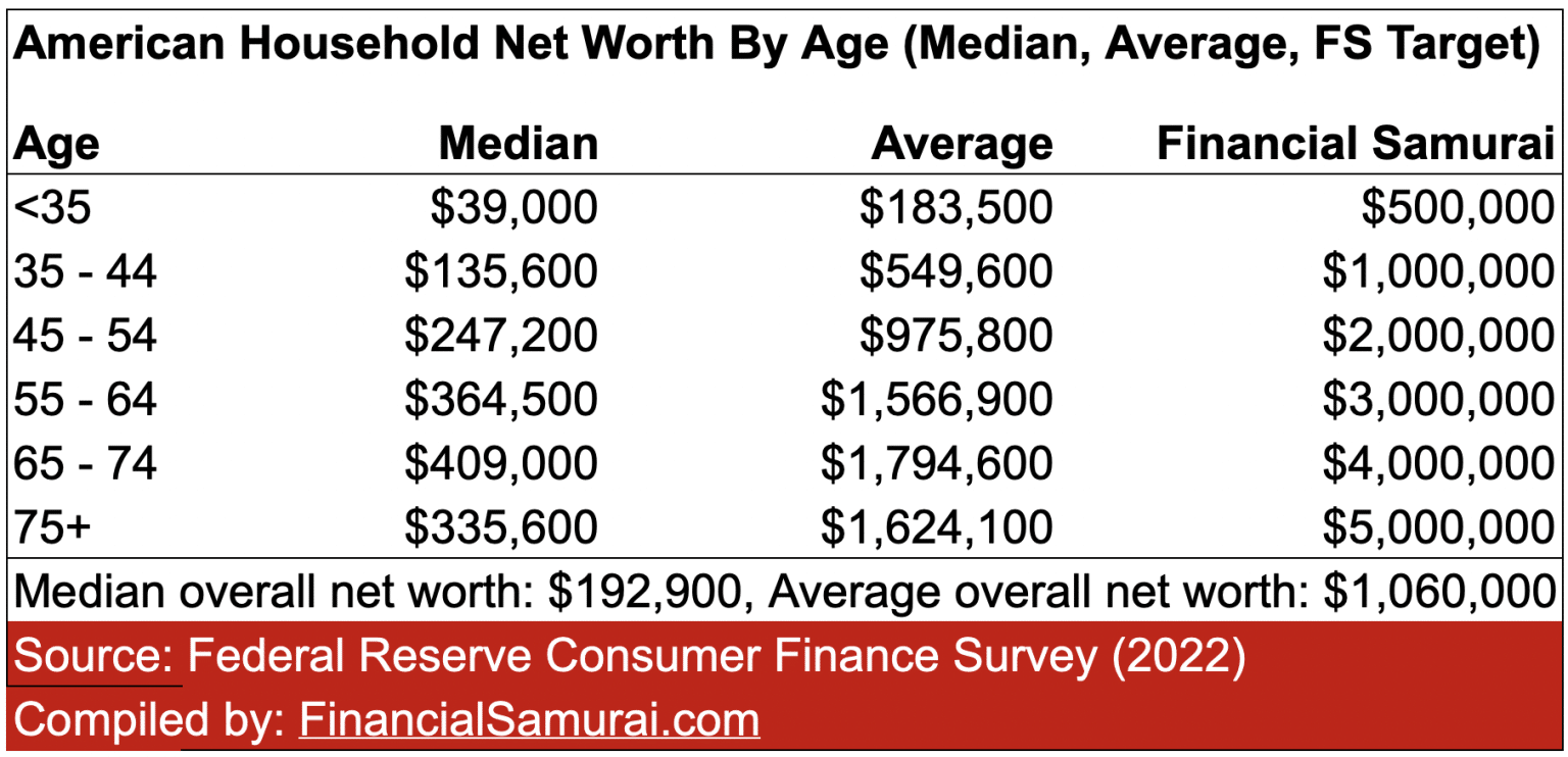 متوسط ومتوسط القيمة الصافية للأمريكيين مقارنة بأهداف القيمة الصافية الموصى بها من Financial Samurai حسب العمر